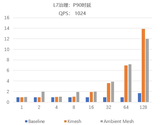 流量治理架构对比：当Kmesh遇上Ambient Mesh_Kmesh_11