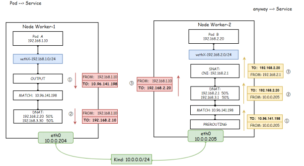 K8s四层代理Service(模型分析)_IP