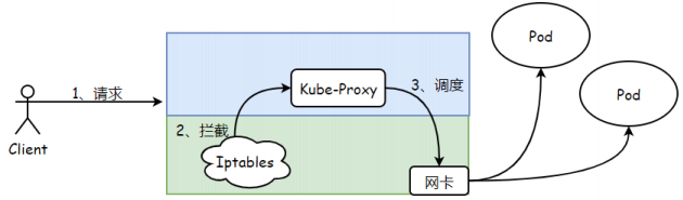 K8s四层代理Service(基础知识)_IP_05