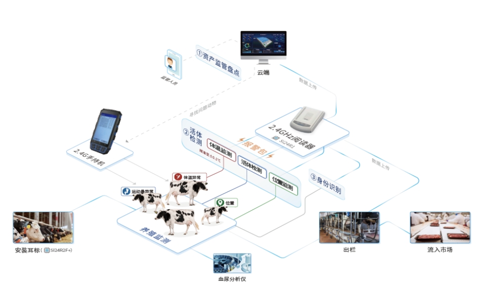 畜牧业耳标管理方案资料：Si24R2F+_数据_02