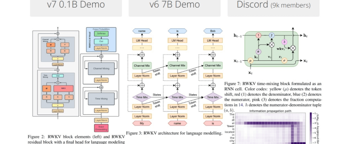 RWKV-7：RWKV系列开源最新的大模型架构，具有强大的上下文学习能力，超越传统的Attention范式_人工智能