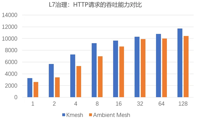 流量治理架构对比：当Kmesh遇上Ambient Mesh_Istio_08