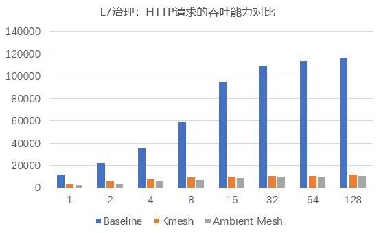 流量治理架构对比：当Kmesh遇上Ambient Mesh_Kmesh_07