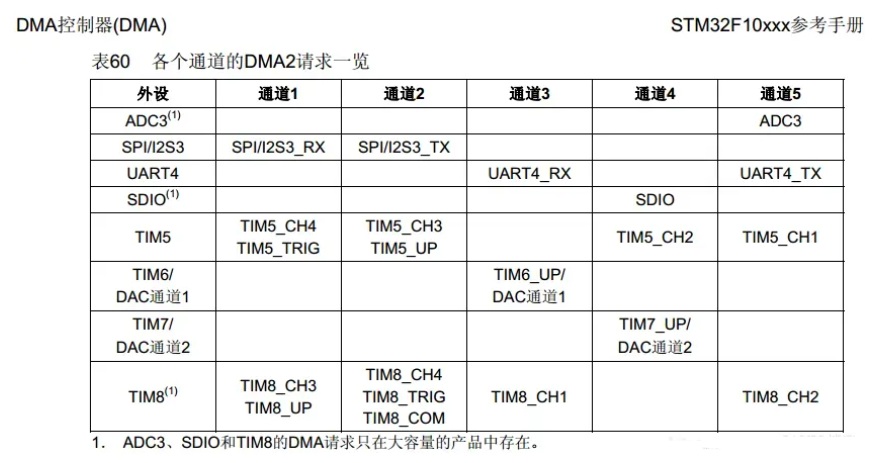 51c嵌入式~单片机~合集5~DMA_嵌入式硬件_07