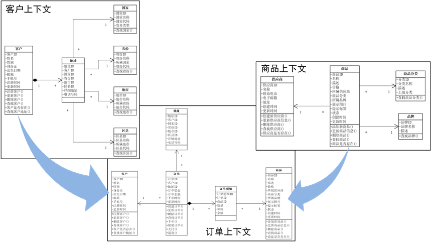 DDD你真的理解清楚了吗（1）值对象_DDD_03