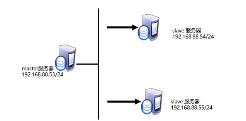 mysql主从同步（一主多从）_mysql_03