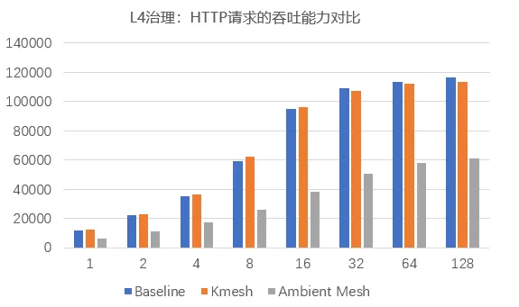 流量治理架构对比：当Kmesh遇上Ambient Mesh_Kmesh_06