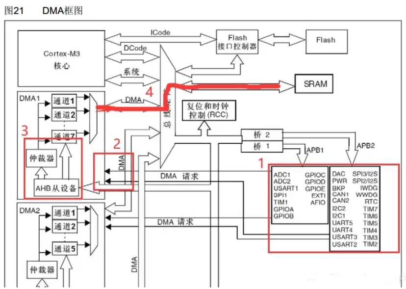 51c嵌入式~单片机~合集5~DMA_嵌入式硬件_10