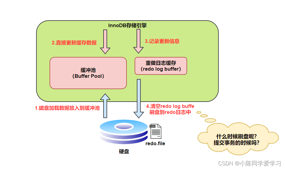 liunx mysql 的建议部署日志收集系统_redo log