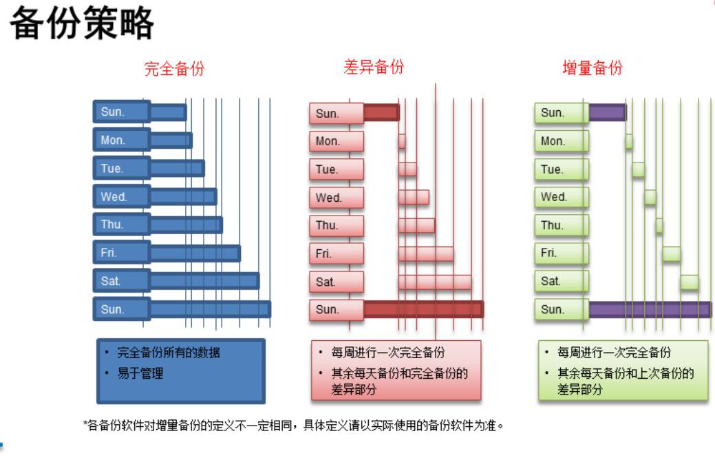 mysql数据库增量备份与差异备份_mysql