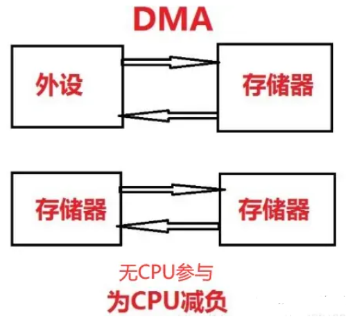 51c嵌入式~单片机~合集5~DMA_DMA_03