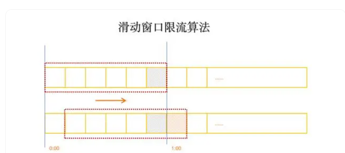 6 分布式限流框架_滑动窗口_04