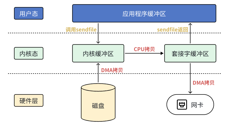 C++网络编程之零拷贝技术_网络编程_05