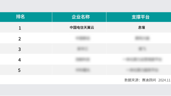 第一！天翼云全面领跑智算云服务市场_开发者_03