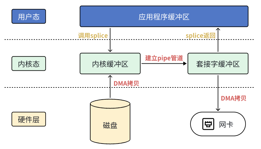 C++网络编程之零拷贝技术_mmap_06