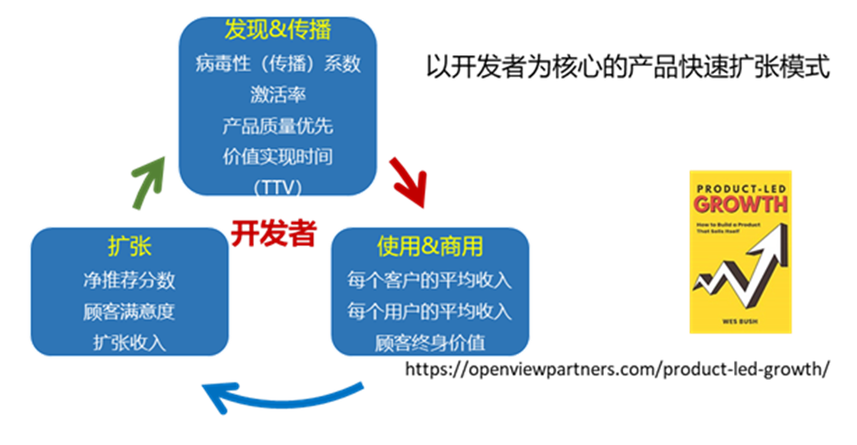 华为云专家说：开源的商业化之路与开发者技术服务_开源_02