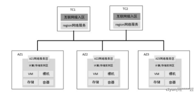 大规模高性能云网络技术思路_微服务