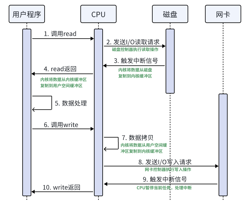 C++网络编程之零拷贝技术_sendfile_02