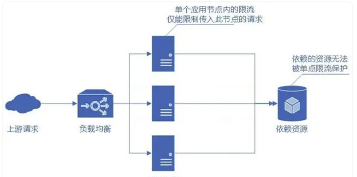 6 分布式限流框架_Cloud_02