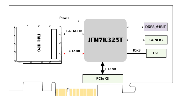 国产化板卡设计原理图：2136-KC705E增强版基于FMC接口的 JFM7K325T PCIeX8 接口卡 KC705E增强版基于FMC接口的 JFM7K325T PCIeX8 接口卡       _JFM7K325T板卡