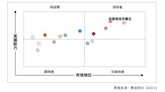 第一！天翼云全面领跑智算云服务市场_开发者_02