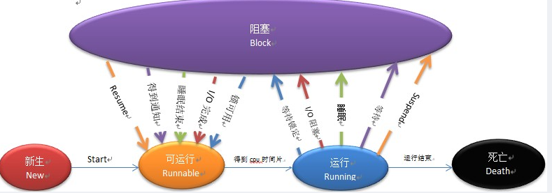 java多线程用法 查询组装数据_时间片