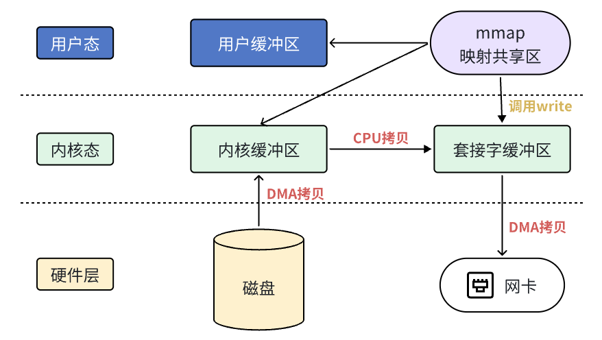 C++网络编程之零拷贝技术_mmap_04