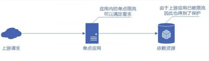 6 分布式限流框架_Cloud