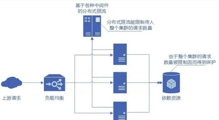 6 分布式限流框架_限流_03