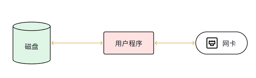 C++网络编程之零拷贝技术_sendfile