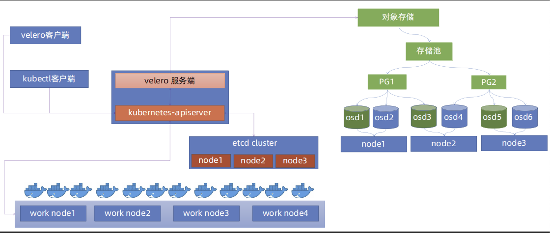 记一次Kubernetes集群Velero备份与恢复实战过程_Velero