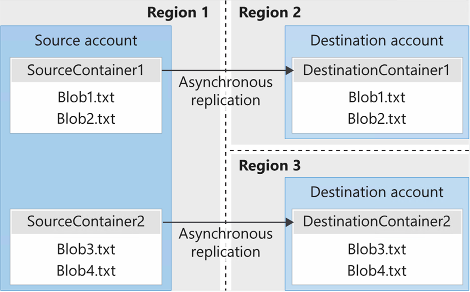 如何监控Azure Storage Account对象复制状态_监控