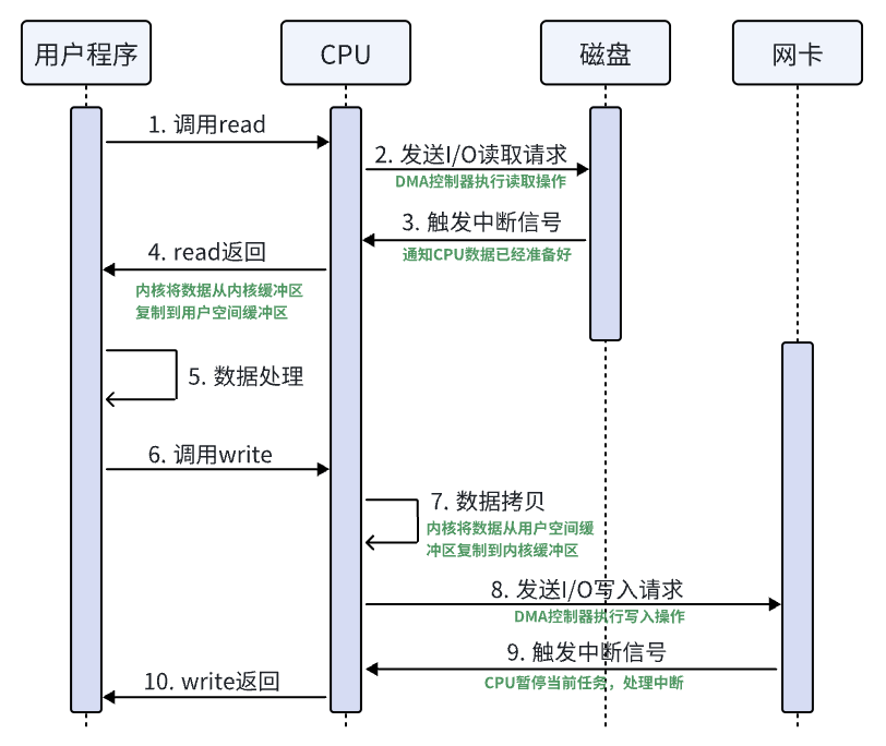 C++网络编程之零拷贝技术_mmap_03