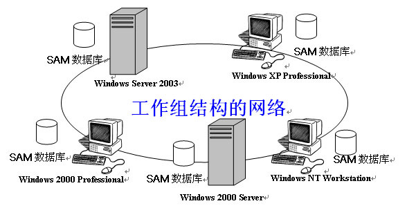 Windows下工作组架构和域架构_工作组