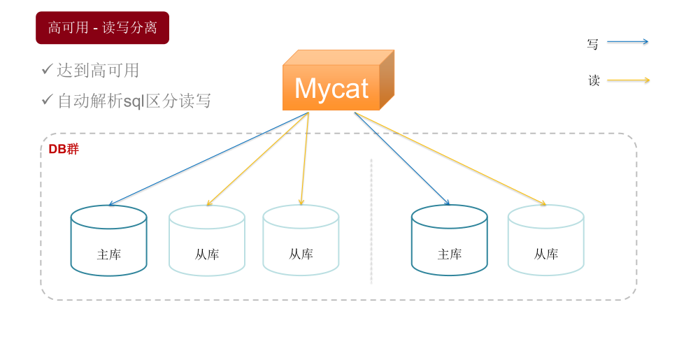 Mycat学习实战-Mycat基本功能_mycat