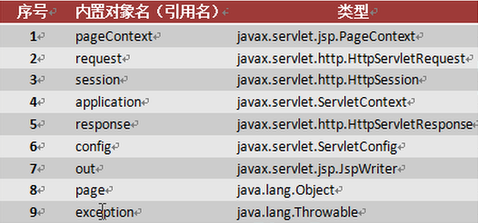  JSP编程专题2之JSP核心一（内置对象，JSP指令以及JSP动作）_JSP内置对象