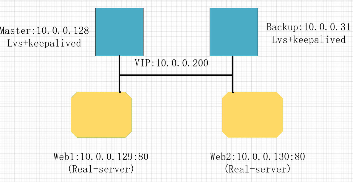 LVS-DR+keepalived高可用负载均衡（主备模式）_lvs