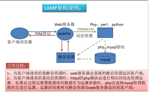 LAMP_服务