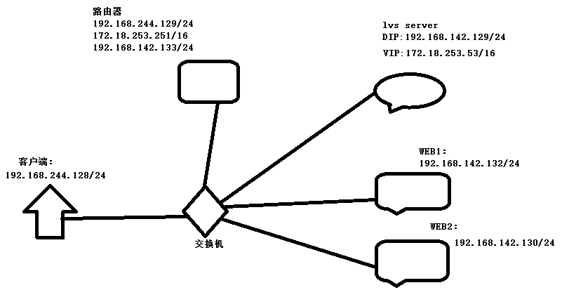 LVS-DR负载均衡RIP和VIP在不同网络的实现_负载均衡