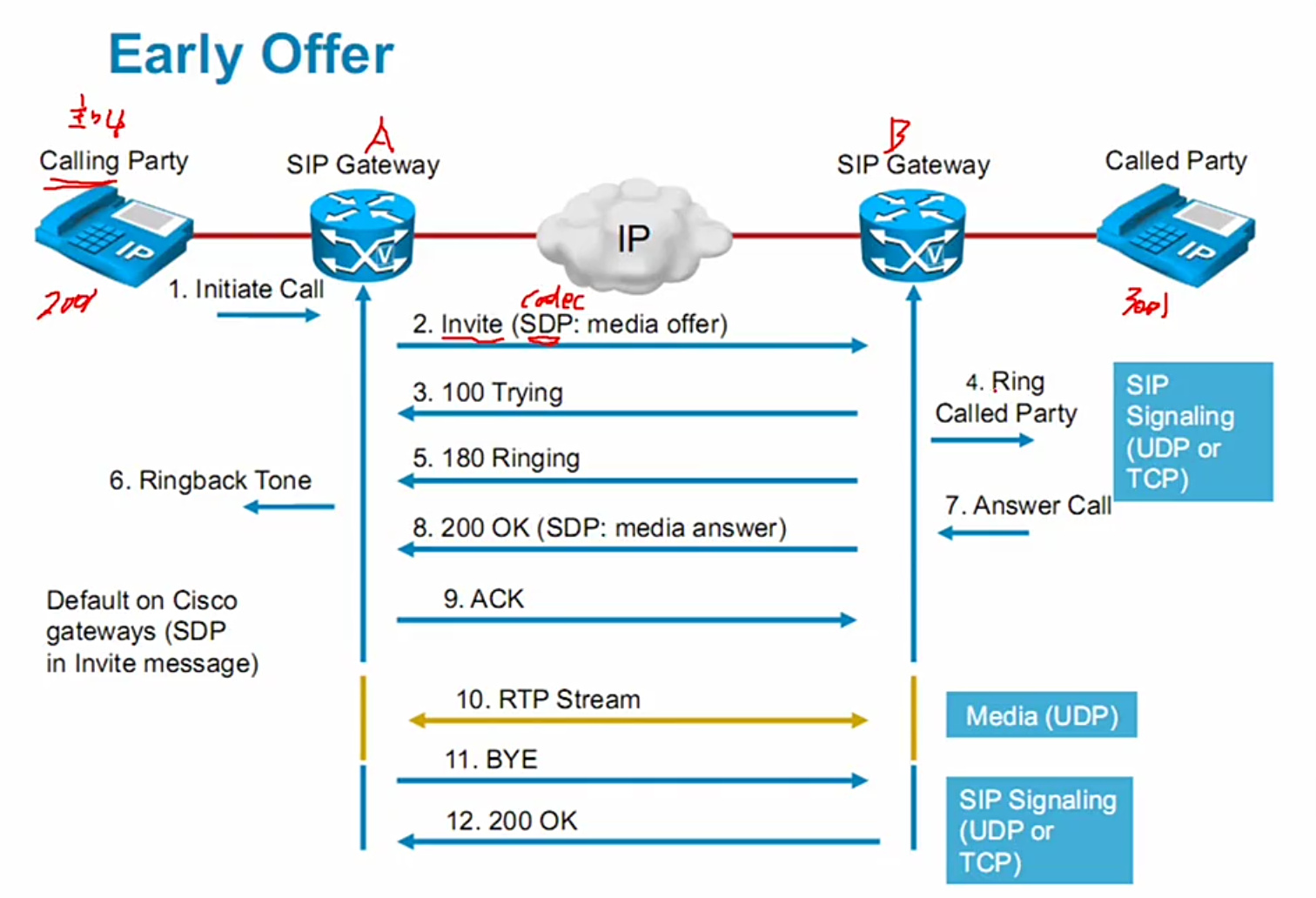 SIP сигнализация. SIP RTP SDP. Early Media SIP. SDP протокол. P earlier