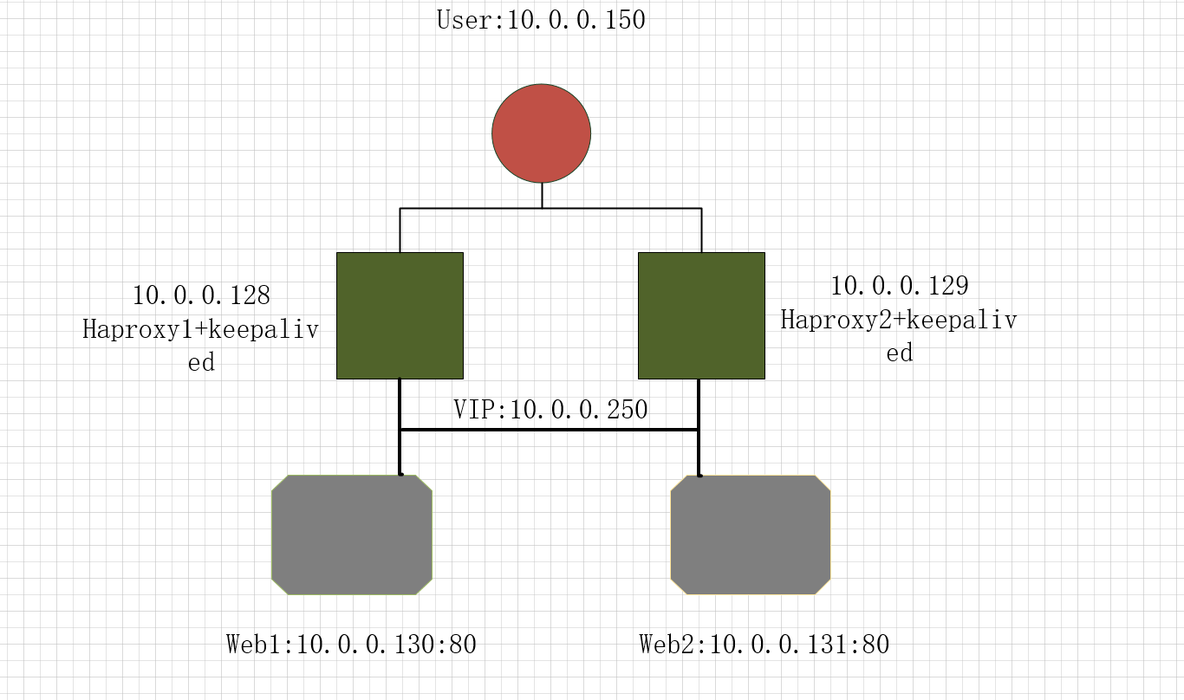 Haproxy+keepalived实现负载均衡_haproxy