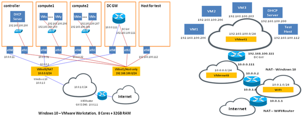 Cloud in Action: Install OpenStack Ocata from scratch_OpenStack