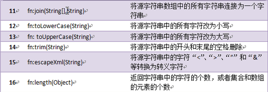 JSP编程专题2之JSP核心三（EL函数标签）_EL函数_04