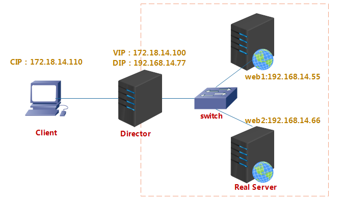 LVS实现web服务的负载均衡_ipvsadm、LVS、web服务器负载