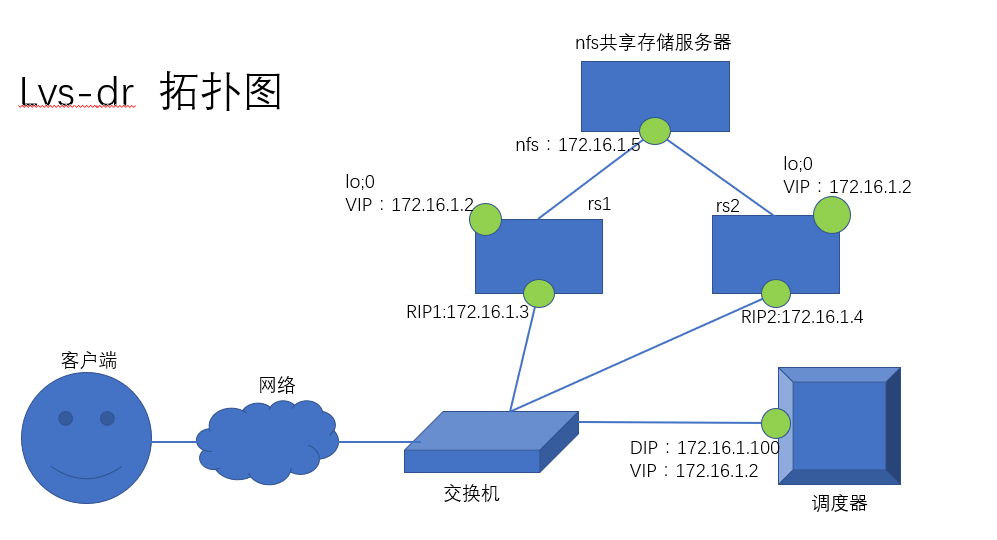 LVS-NAT/DR模型_模型_05