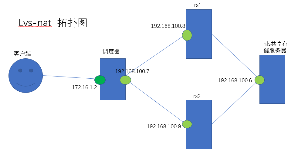 LVS-NAT/DR模型_模型