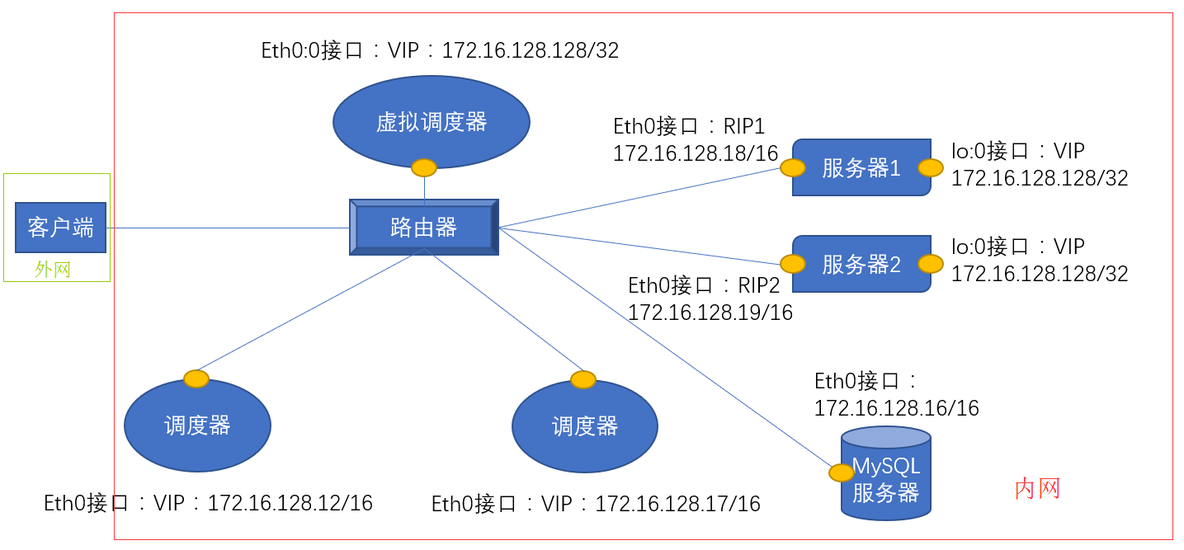 集群高可用—keepalived_协议_02