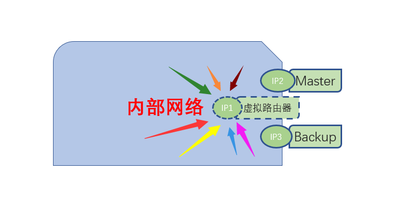 集群高可用—keepalived_高可用