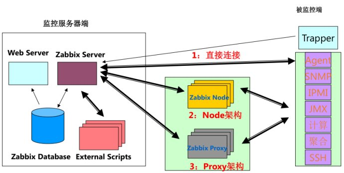 zabbix监控基础知识_ 基础