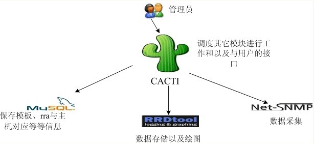 cacti监控平台_cacti